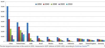 10_largesr_economis_of_the_world_at_a_2050_horizon_goldman_sachs_graph_400