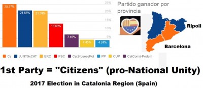 1st_party_in_catalonia_election_1017_spain__citizens_pronational_unity_400