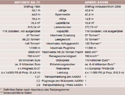 a400m_antonov_comparison_400 a400m_antonov_comparison_400