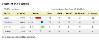 aussie_elec_results_partial_400