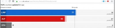 australia_elec_results_mps_advanced_400