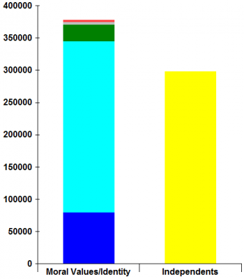 australian_2010_elecs_moral_valuesidentity__independents_comp._semifinal_results_votes_400