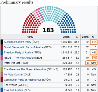 austria_election_2017__results_in_mps_wikipedia_400