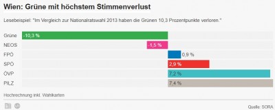 austria_election_2017__wien_results_show_big_greens_loss__big_pilz_win_400