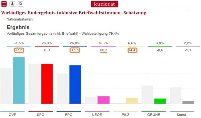 austria_election_2017_results_votes_kurier__eurofora_400
