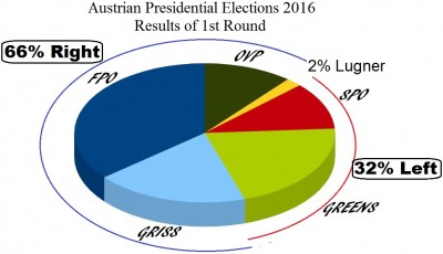 austrian_presidential_elections_1st_round_april_2016_400