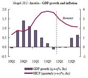 austriea_2012_growh_forecast austriea_2012_growh_forecast