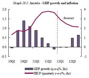 austriea_2012_growh_forecast