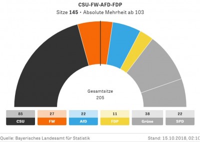 bavaria__absolute_majority_for_unity_of_the_centerright_euroforazeit_400