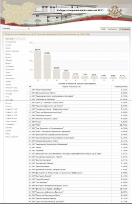 bulgarian_official_results_96_400