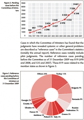 cedh_stats__turkey_undermines_coe_hr_mecanism_as_agg_warned_400 cedh_stats__turkey_undermines_coe_hr_mecanism_as_agg_warned_400