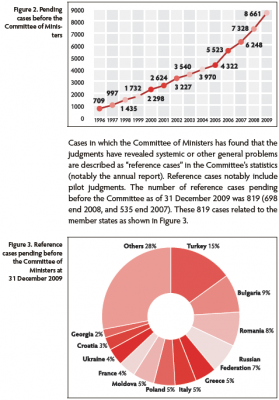 cedh_stats__turkey_undermines_coe_hr_mecanism_as_agg_warned_400