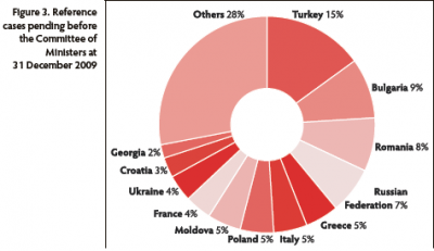 cedh_stats__turkey_undermines_coe_hr_system_data_400_01