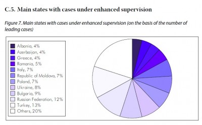 cedh_turkey_no_1_coe_problem_on_inexecution_of_judgements_in_important_cases_400 cedh_turkey_no_1_coe_problem_on_inexecution_of_judgements_in_important_cases_400