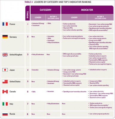 climate_g8_ranking_canadian_2010_report_400 climate_g8_ranking_canadian_2010_report_400