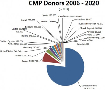 cmp_funding_for_20062020_program_on_cyprus_missing_cmp__eurofora_sxreenshot_400