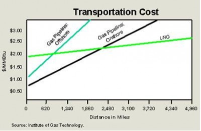 comparison_gas_pipeline_or_ship_transport_400 comparison_gas_pipeline_or_ship_transport_400