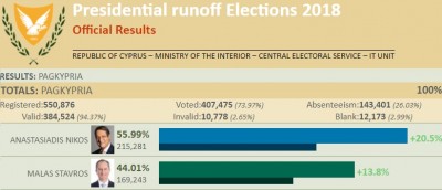 cy_2018_elecs_final_official_results_pio__eurofora_400