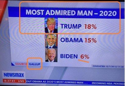 don_trump_most_popular_in_2020_gallup_newsmax__eurofora_400 don_trump_most_popular_in_2020_gallup_newsmax__eurofora_400