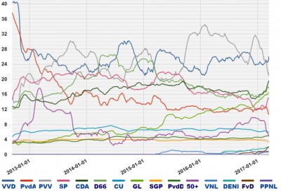 dutch_elec_polls_nb_400