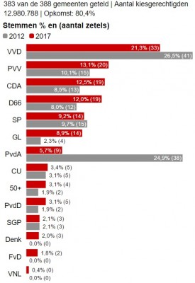 dutch_elections__approximative_results_400