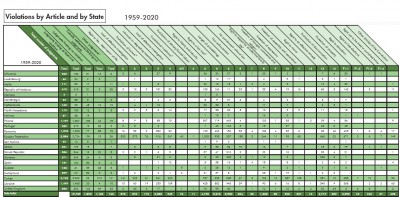 echr_stats__violations_per_state__1959__2020_coe_data__eurofora_screenshot_400