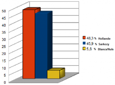 fra12__results_presidential_election_on_votes_casted_400 fra12__results_presidential_election_on_votes_casted_400