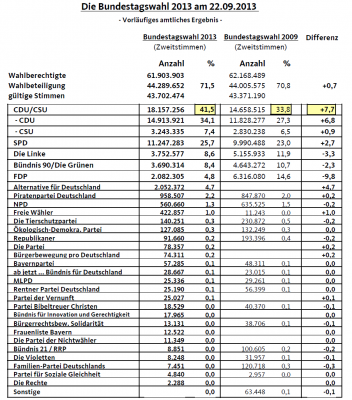 full_results_german_election_22.9.2013_400