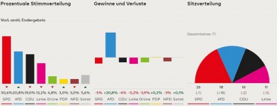german_mecklenburgvoprommern_federated_state_election_results_400
