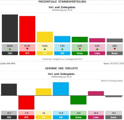 german_nrw_laender_elec_results_votes__gains_400