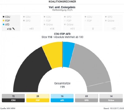 german_nrw_laender_election_gives_big_majority_to_the_right__eurofora_400_03 german_nrw_laender_election_gives_big_majority_to_the_right__eurofora_400_03