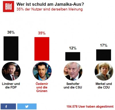 germany__bilds_web_poll__who_is_responsible_for_the_jamaica_talks_deadlock_.._400