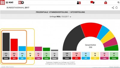 germany_first_3_parties_in_15_august_2017_poll_bild__eurofora_screenshot_400 germany_first_3_parties_in_15_august_2017_poll_bild__eurofora_screenshot_400
