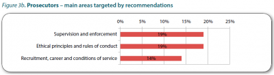greco__prosecutors__surpervision__ethics_no_1_400