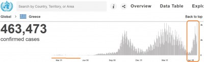 greece_virus_infections_7.2021_who__eurofora_400