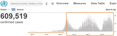 greece_virus_infections_9.2021_who__eurofora_400