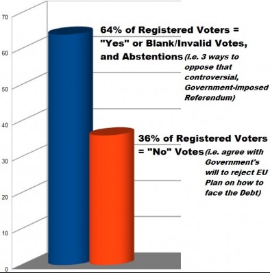 greek_referendum_64_yes_blanc_abstentions_36_no_400 greek_referendum_64_yes_blanc_abstentions_36_no_400