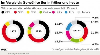 historic_evolution_of_berlin_votes_400 historic_evolution_of_berlin_votes_400