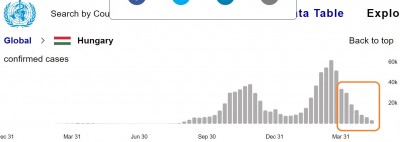 hungary_attempt_to_rectify__infections_drop_who__eurofora_400