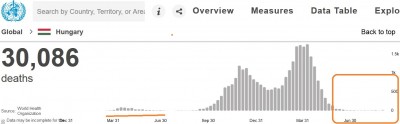 hungary_virus_deaths_9.2021_who__eurofora_400