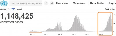 israel_virus_infections_september_2021__record_high_peaks_who__eurofora_400