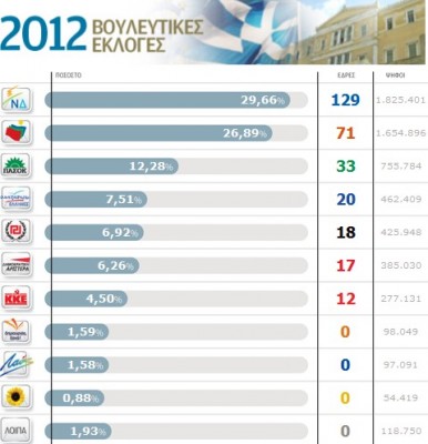 june_2012_election_results_in_greece_400