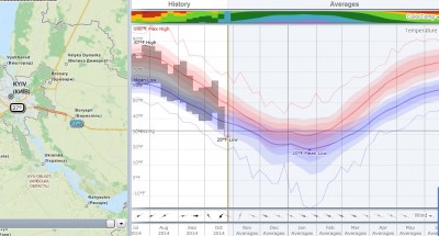 kiev_temperatures_400