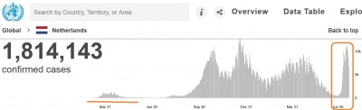 netherlands_virus_infections_7.2021_who__eurofora_400