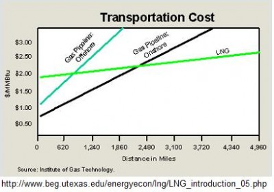 nlgas_ship_transport_compared_to_pipelines_400 nlgas_ship_transport_compared_to_pipelines_400