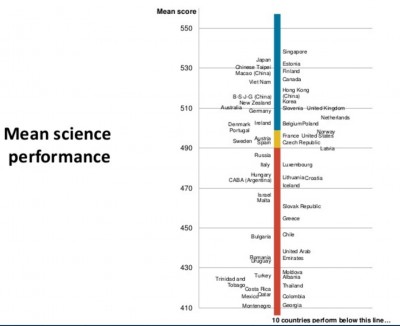 oecd_science_edu_angel_gurias_ranking_400