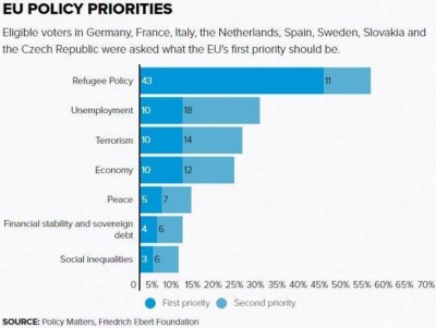 polls__mass_asylum_seekersirregular_migrants_no_1_european_priority_400