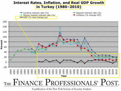 real_gdp_growth_in_turkey_stays_the_same_since_.._19902010_....__400.gif