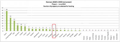 repartition_of_eu_funds_for_smes__innovation_according_to_financed_projects_in_each_country_400 repartition_of_eu_funds_for_smes__innovation_according_to_financed_projects_in_each_country_400