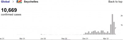 seychelles_trouble_in__virus_infections_who__euroforq_400